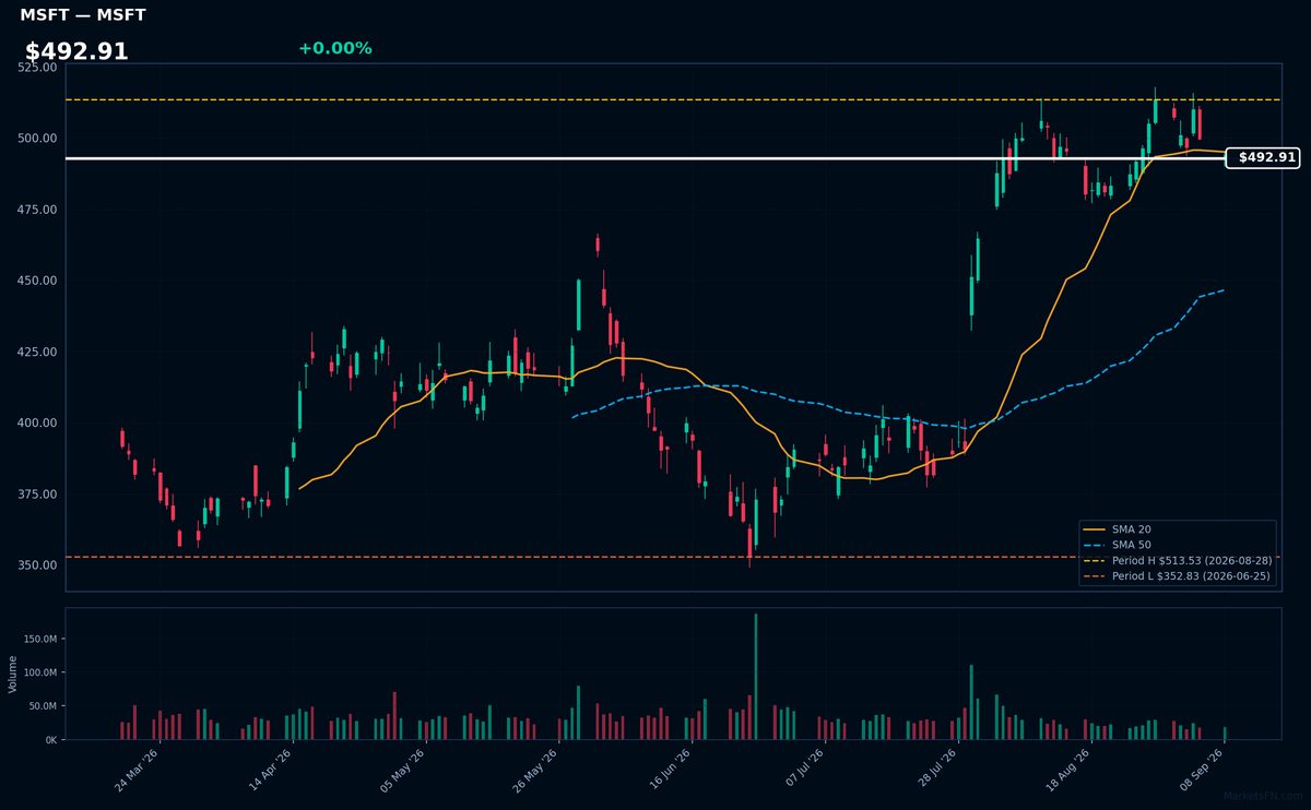 MSFT chart