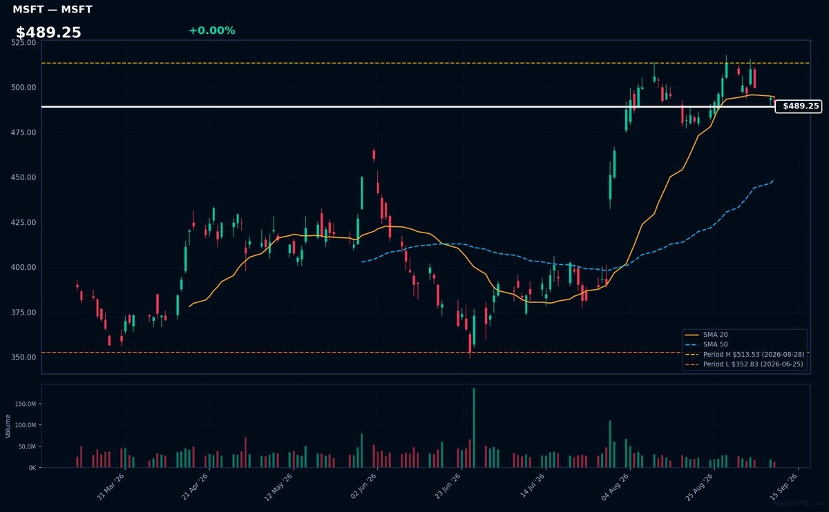 MSFT chart