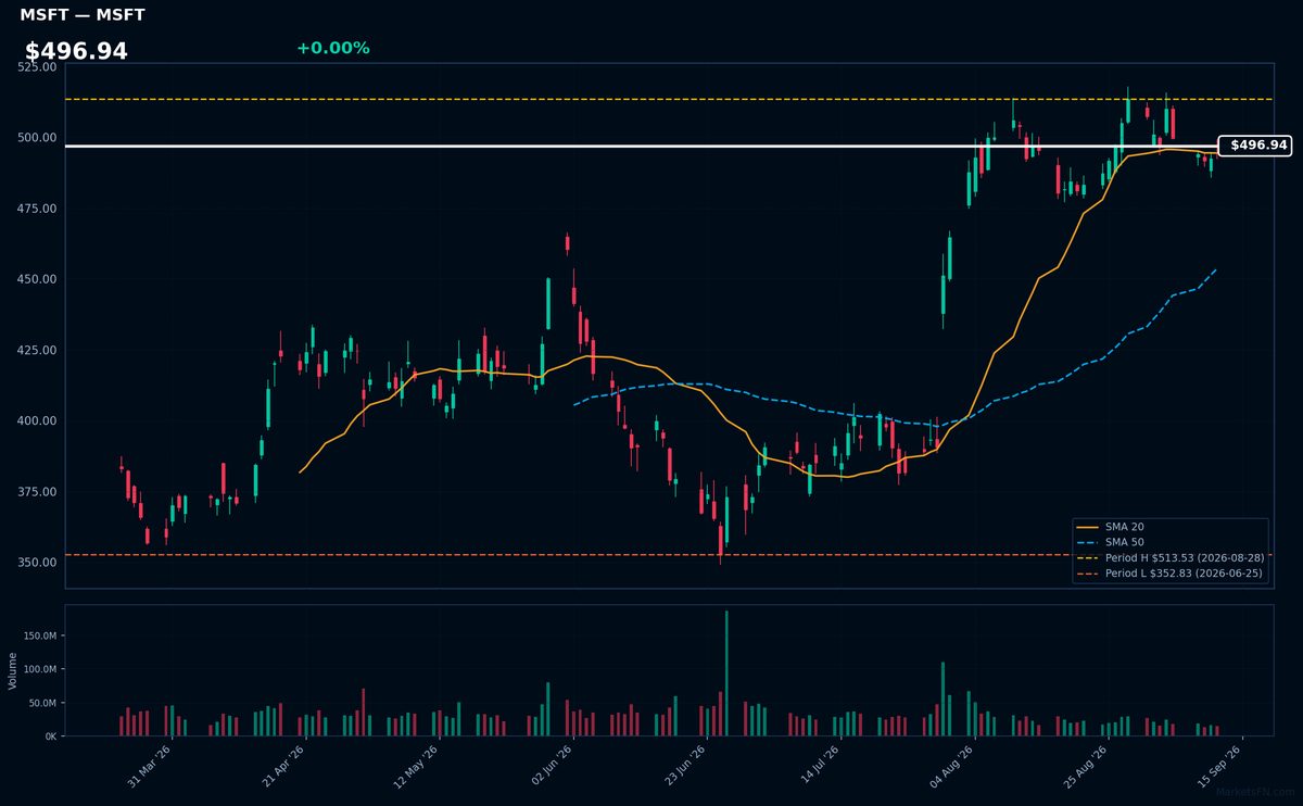 MSFT chart