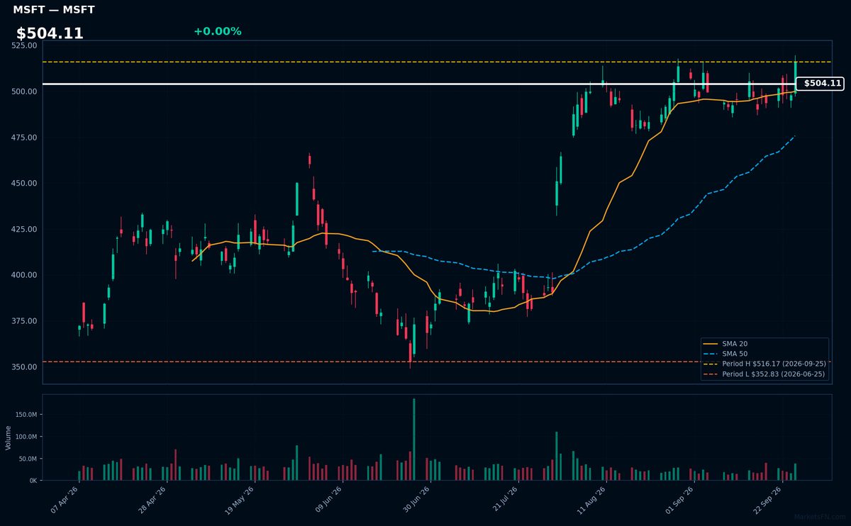 MSFT chart