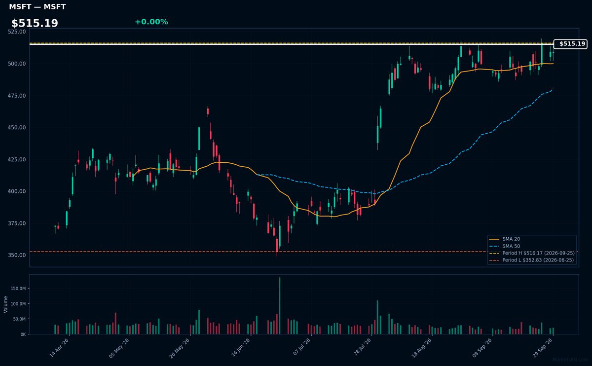 MSFT chart