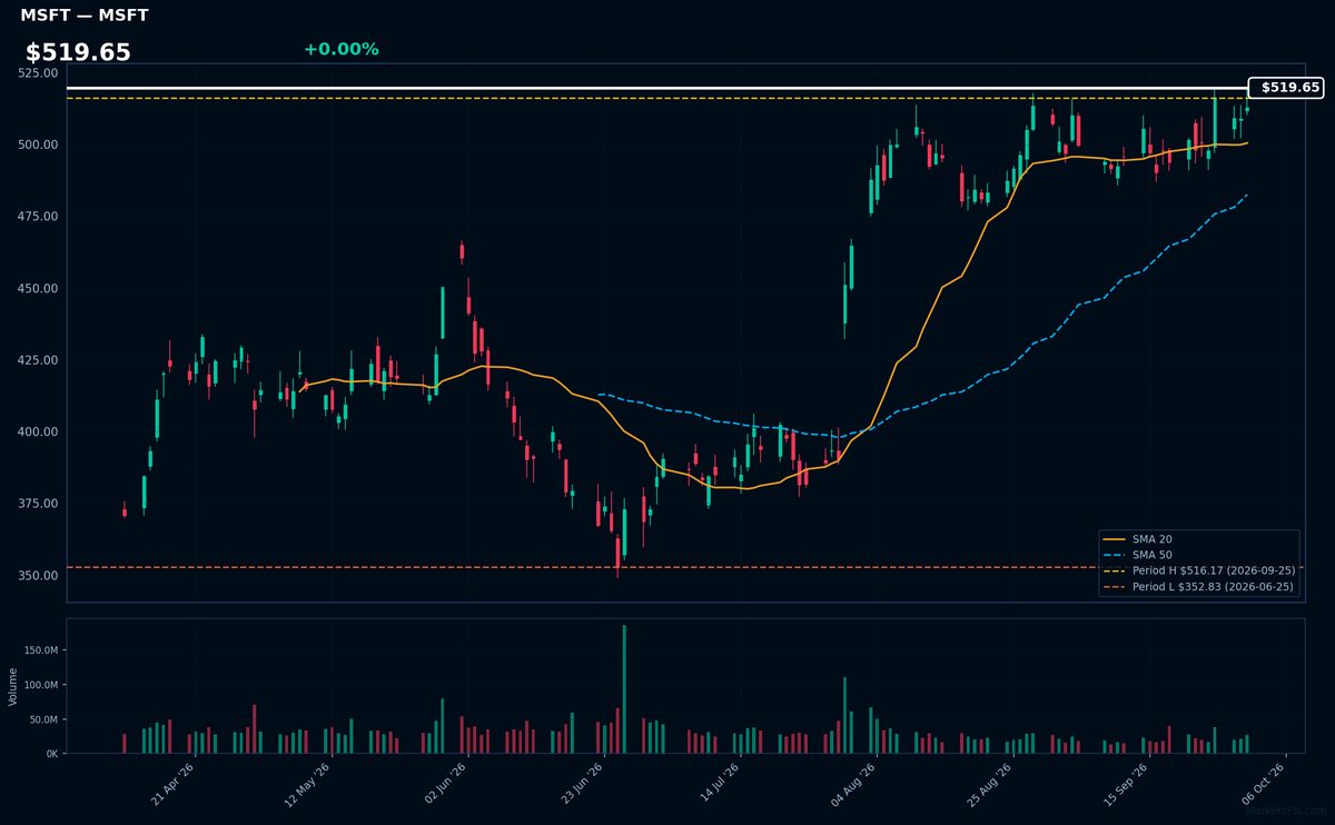 MSFT chart