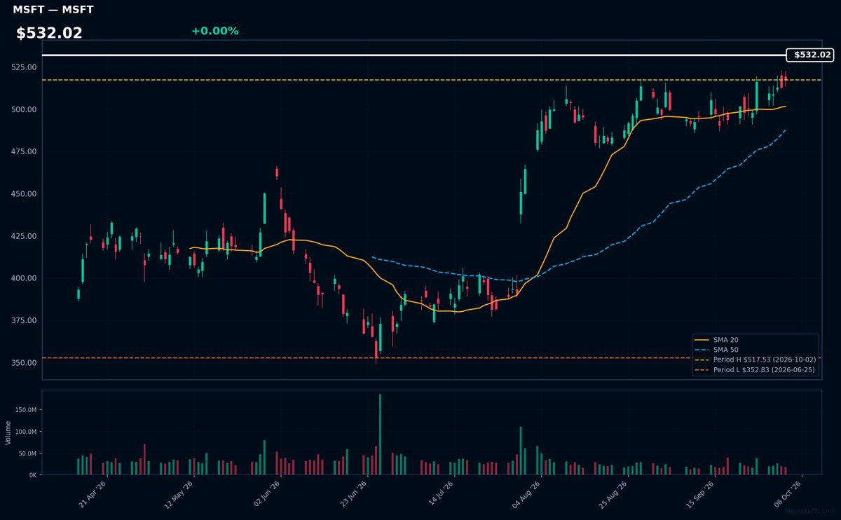 MSFT chart