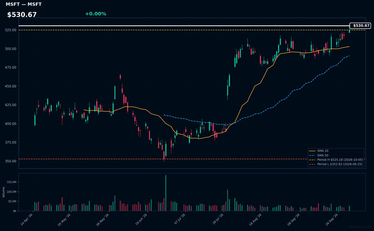 MSFT chart