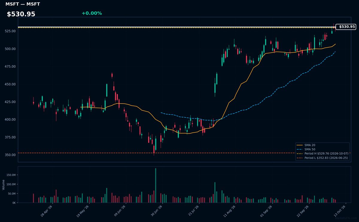 MSFT chart