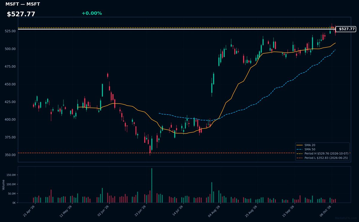 MSFT chart