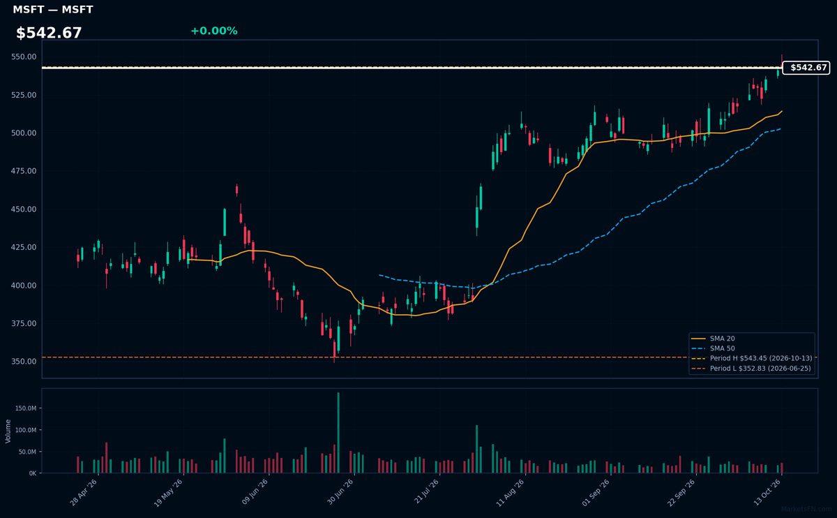 MSFT chart