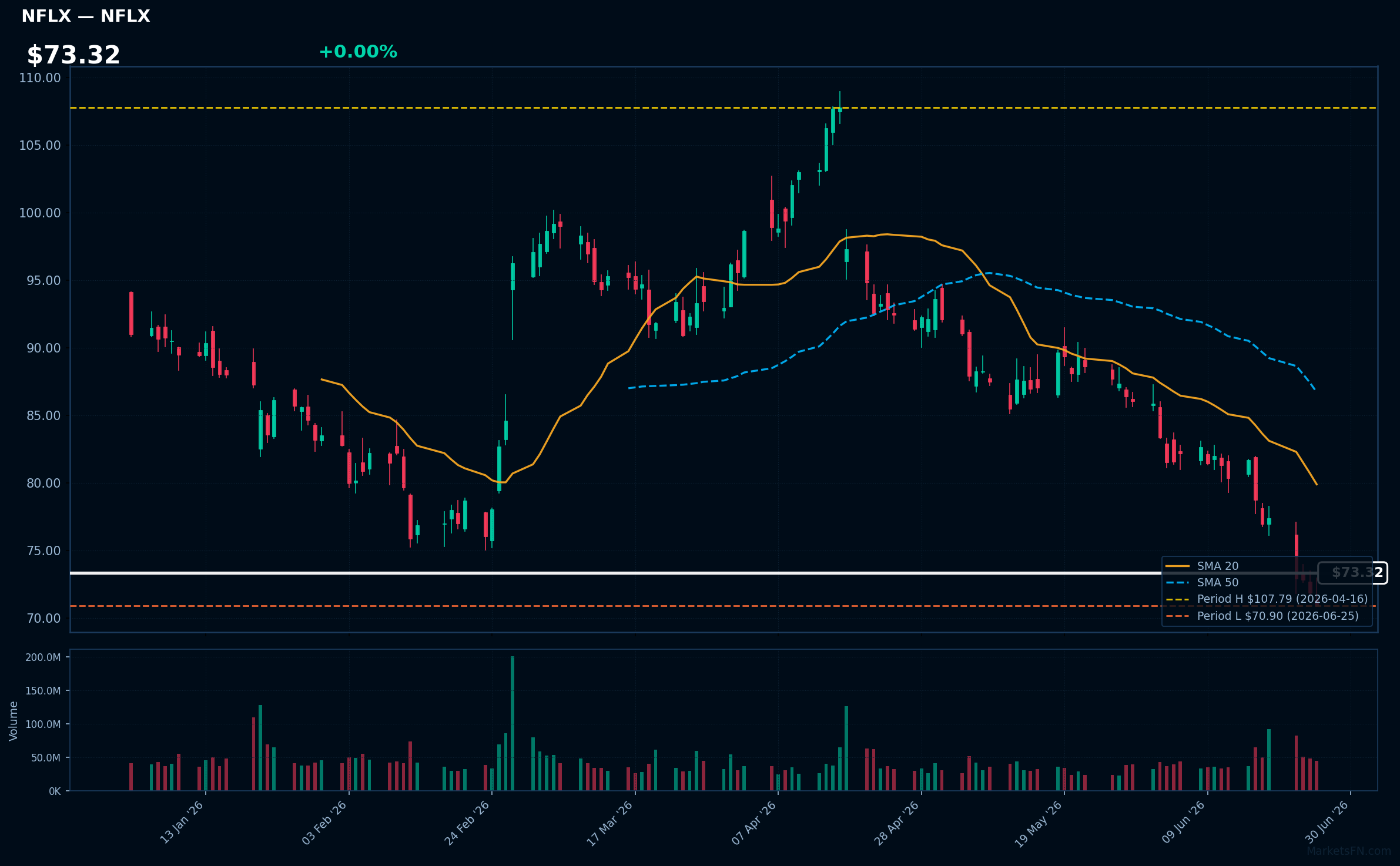 NFLX chart