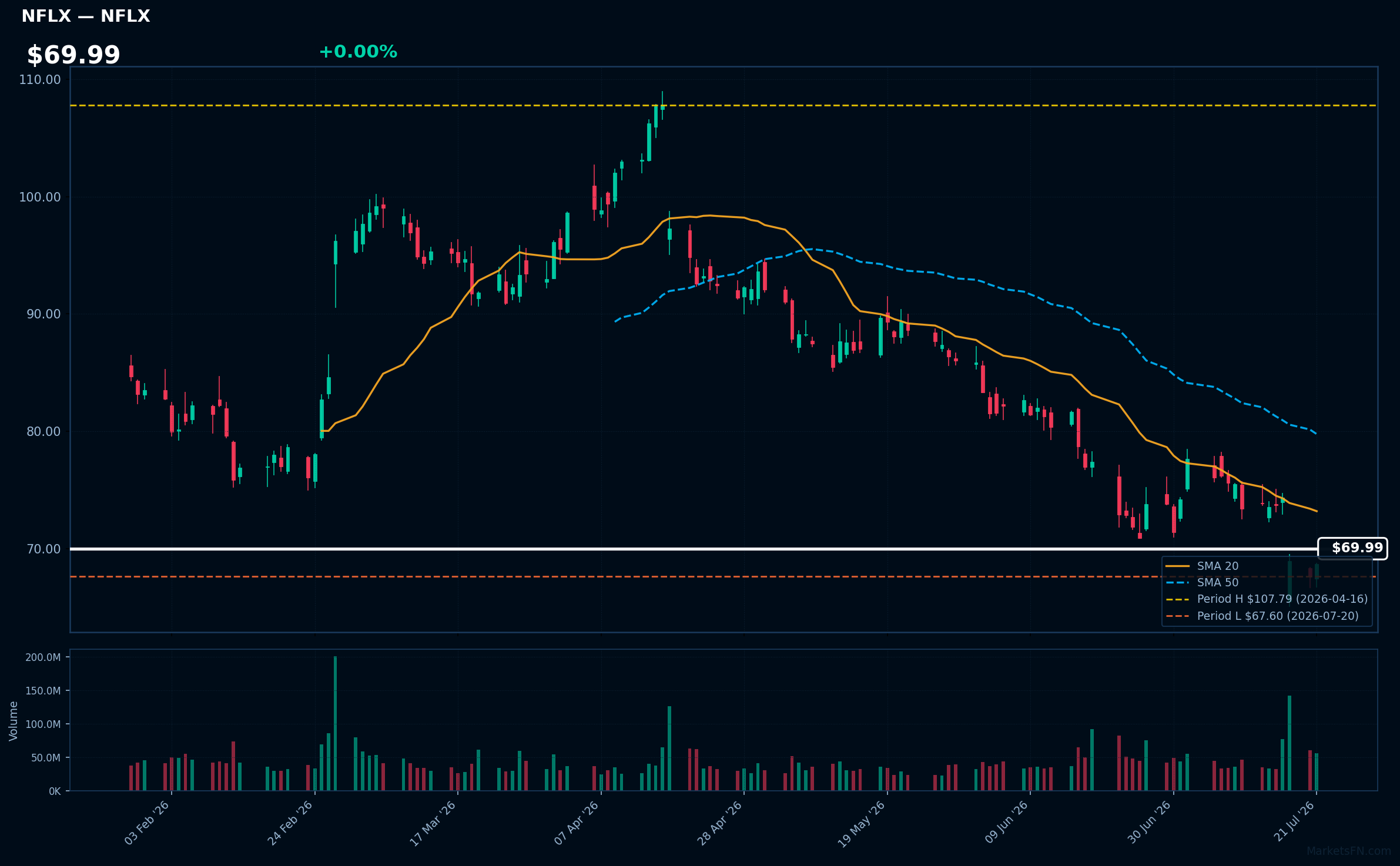 NFLX chart