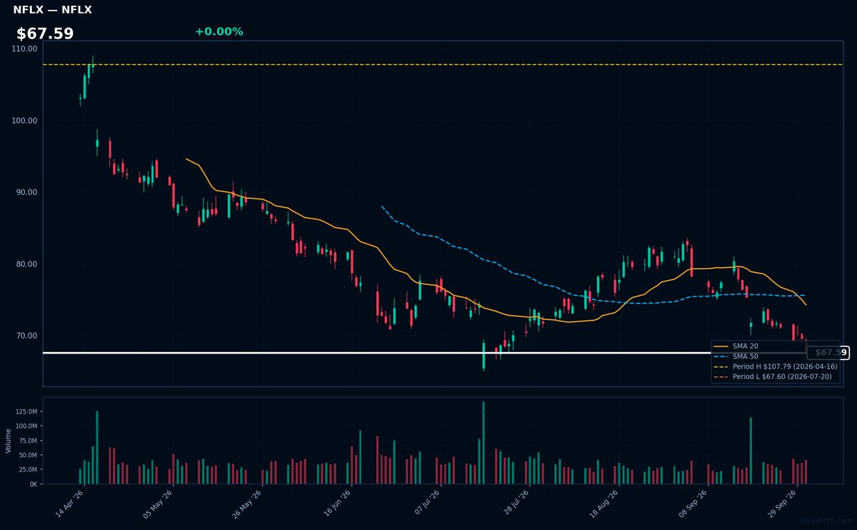 NFLX chart