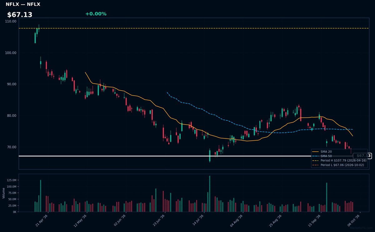 NFLX chart