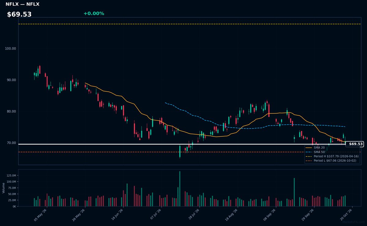 NFLX chart