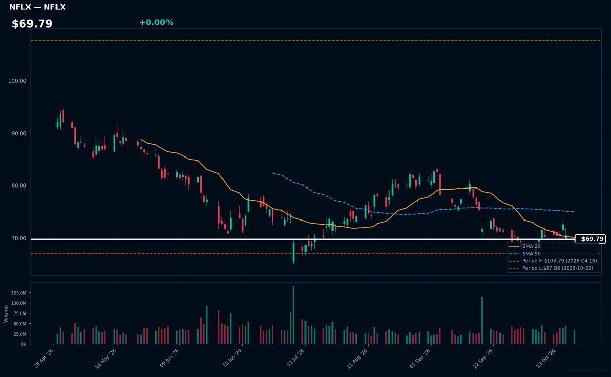 NFLX chart