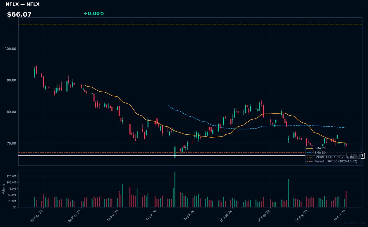 NFLX chart