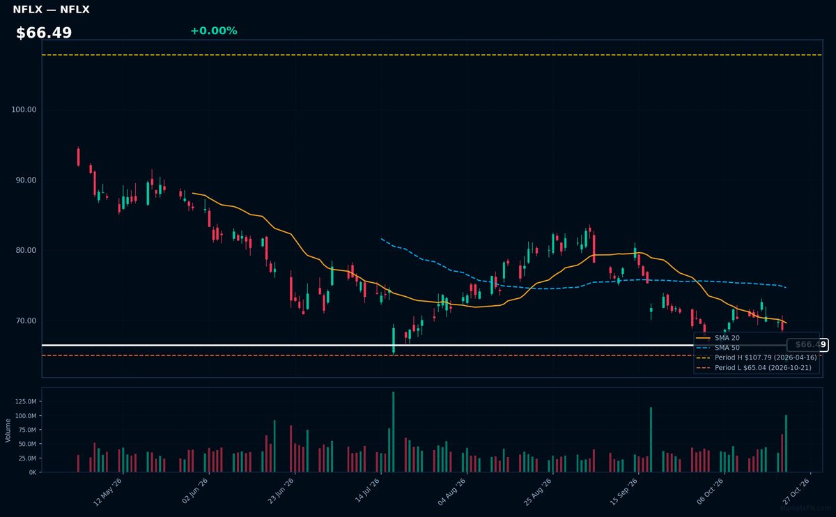 NFLX chart