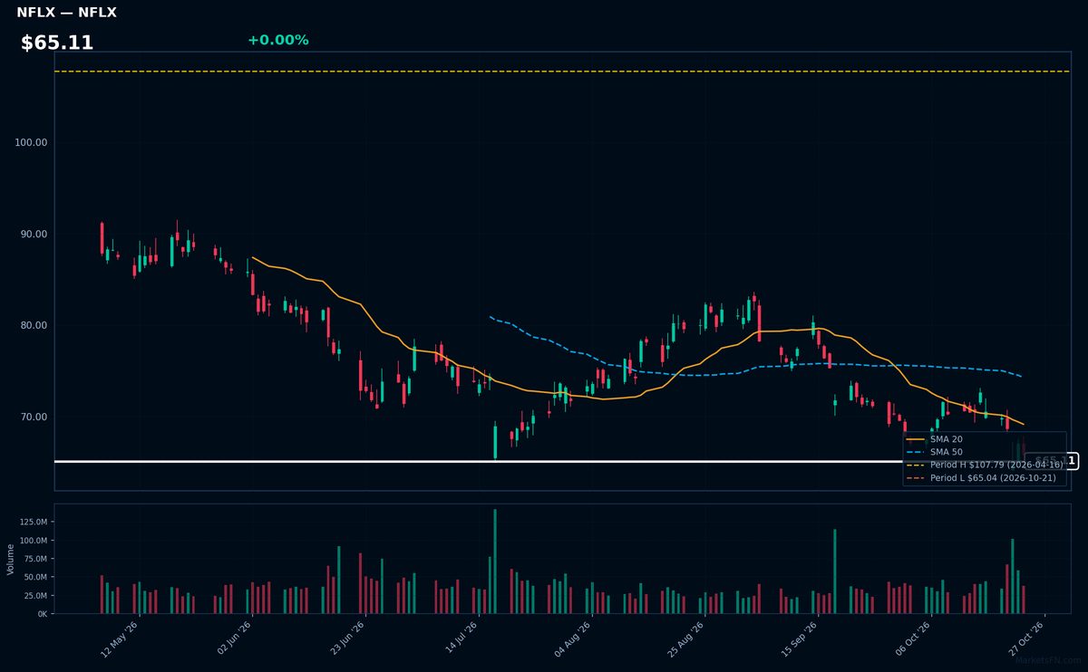 NFLX chart