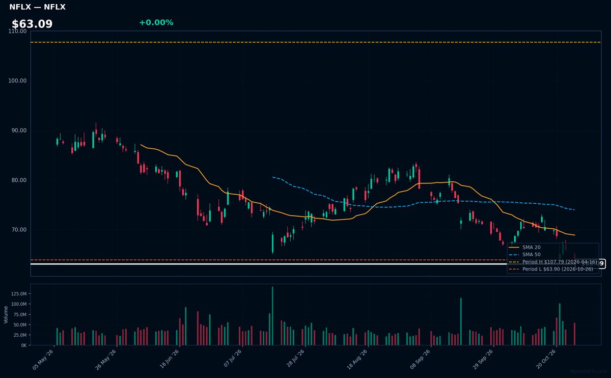 NFLX chart