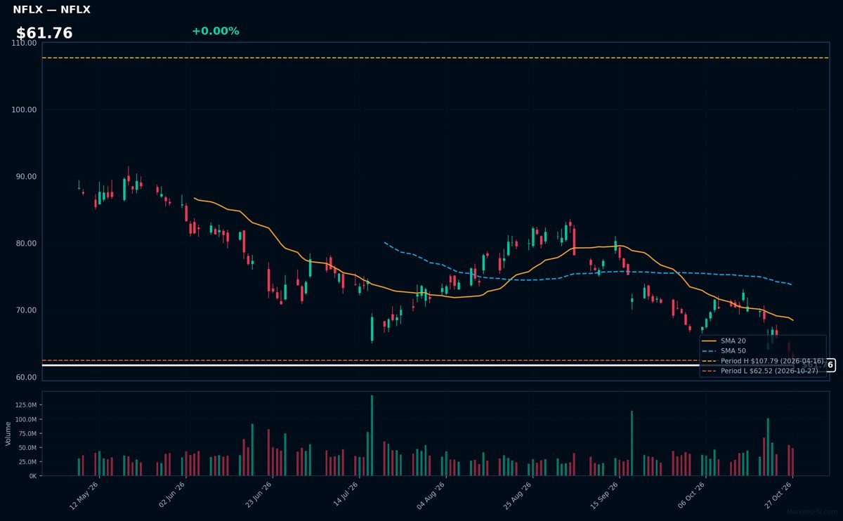 NFLX chart
