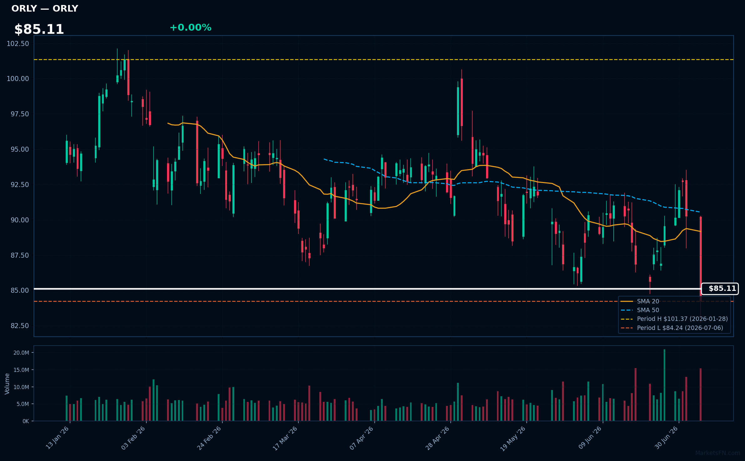 ORLY chart