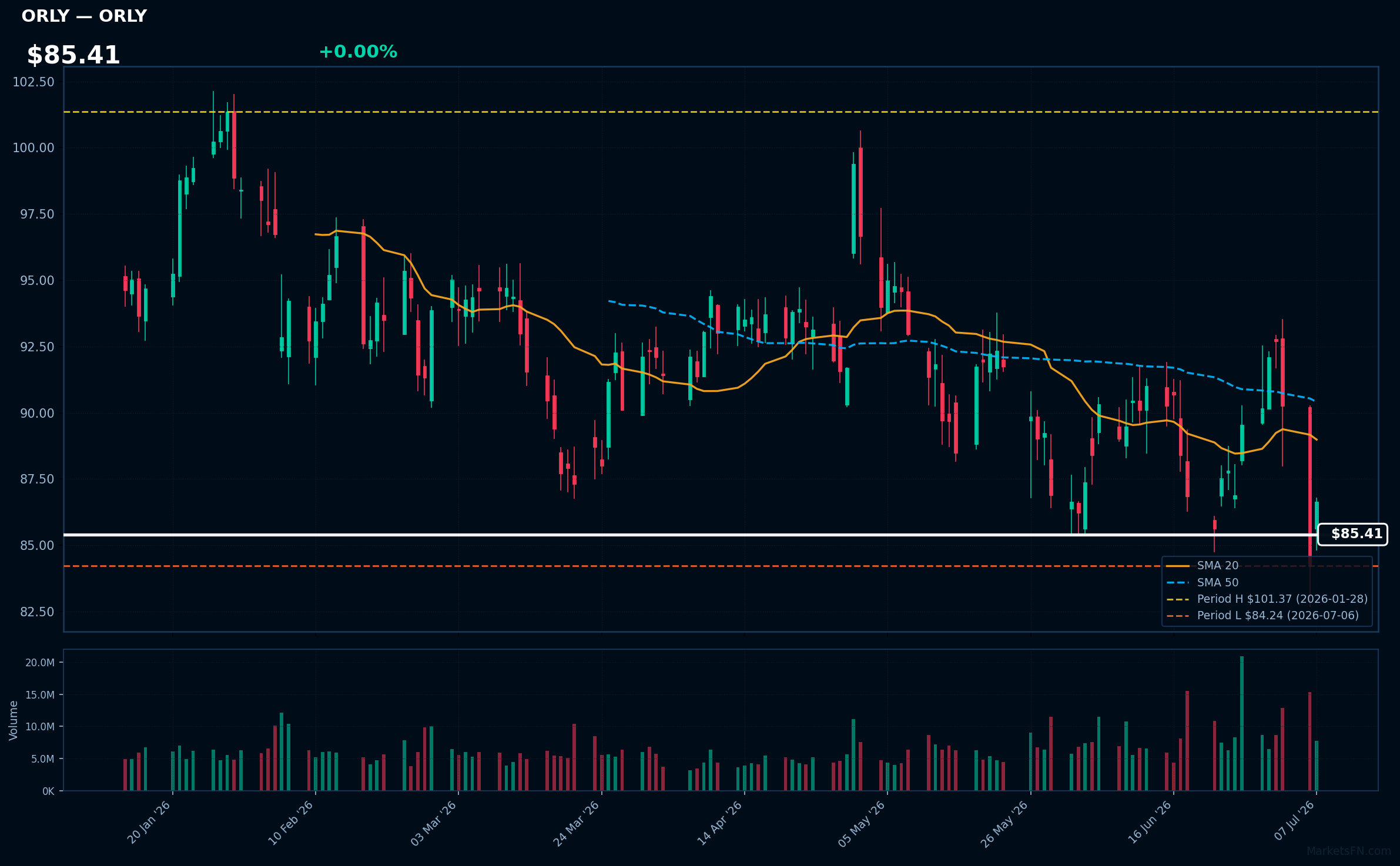 ORLY chart