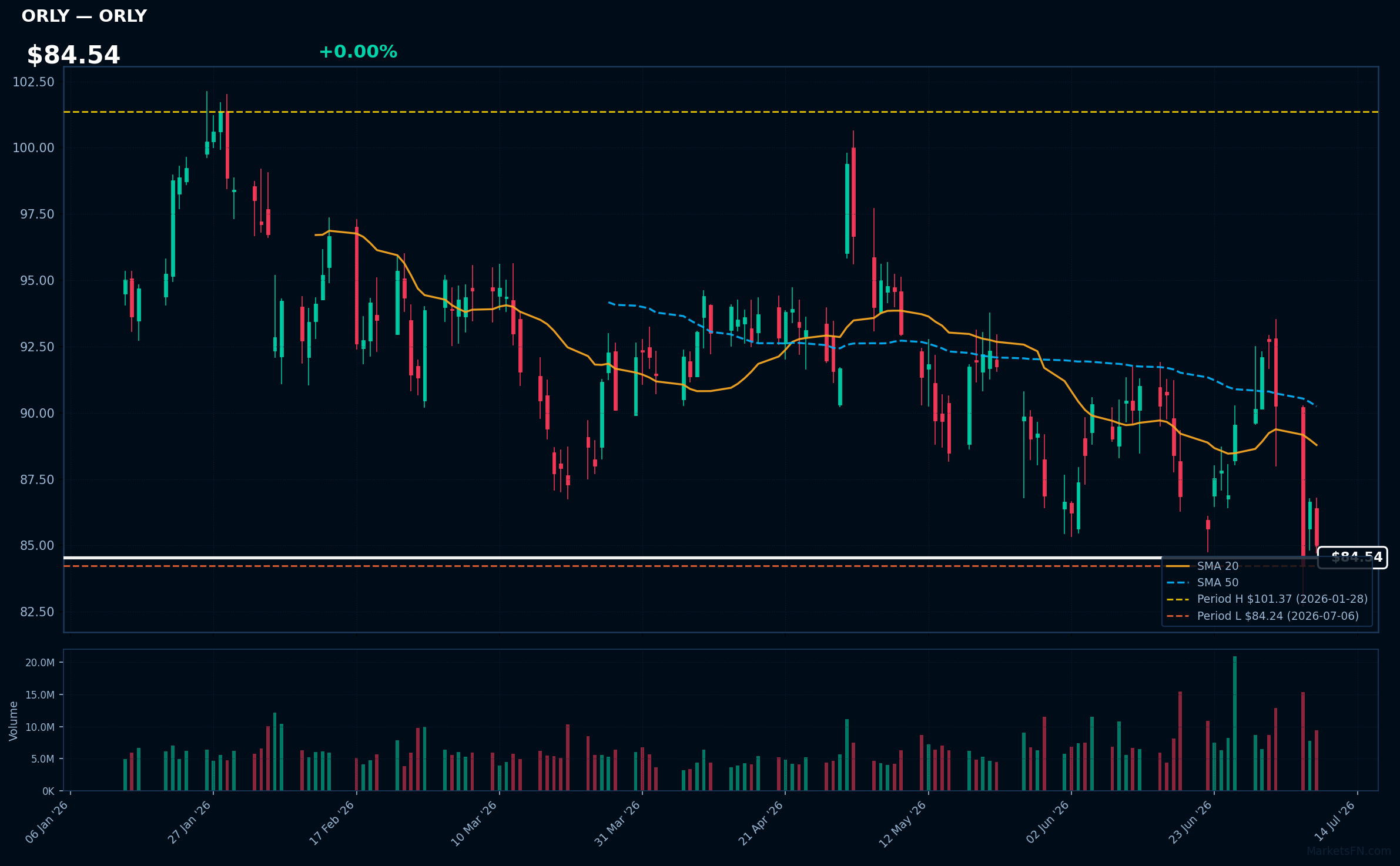 ORLY chart