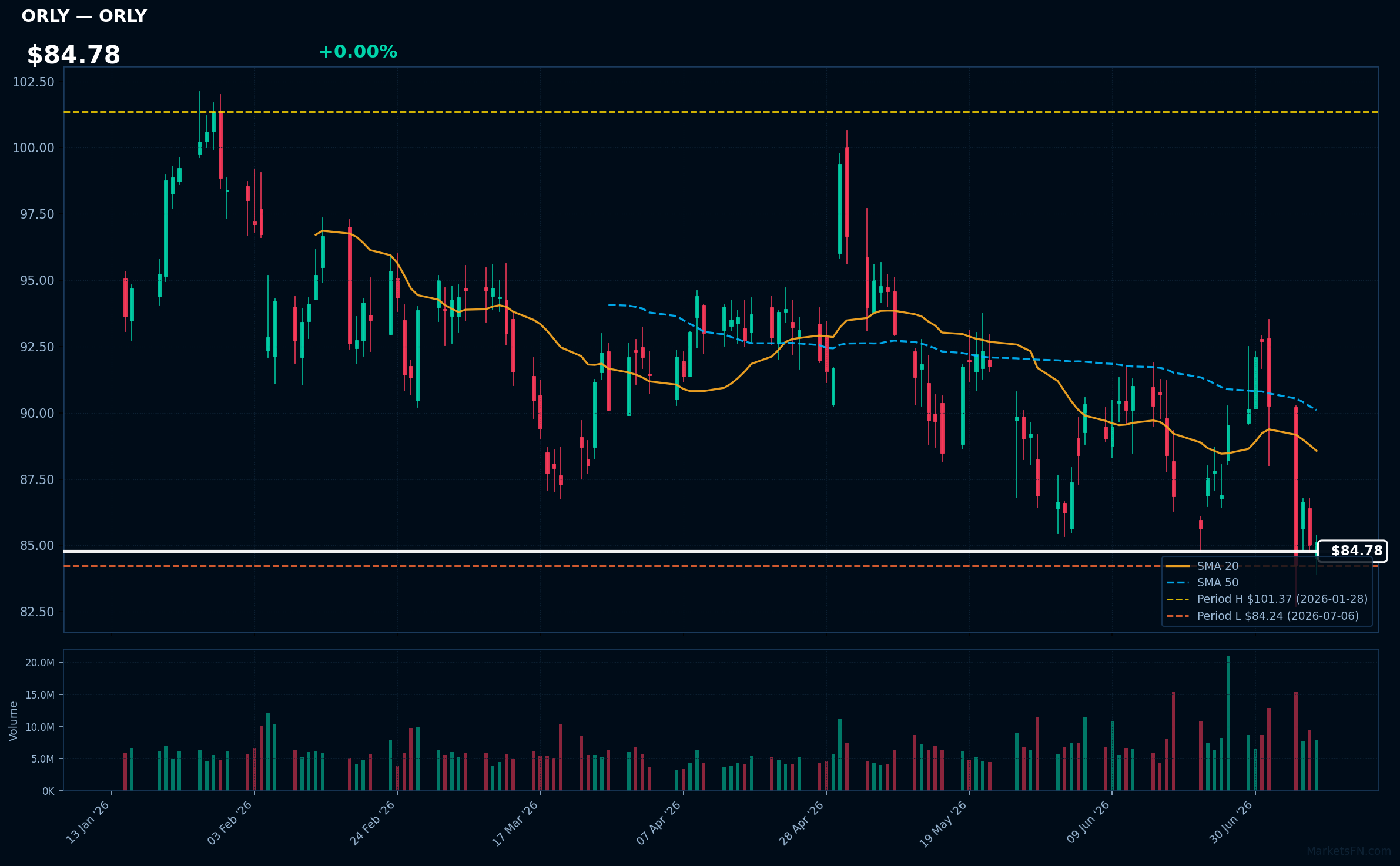 ORLY chart