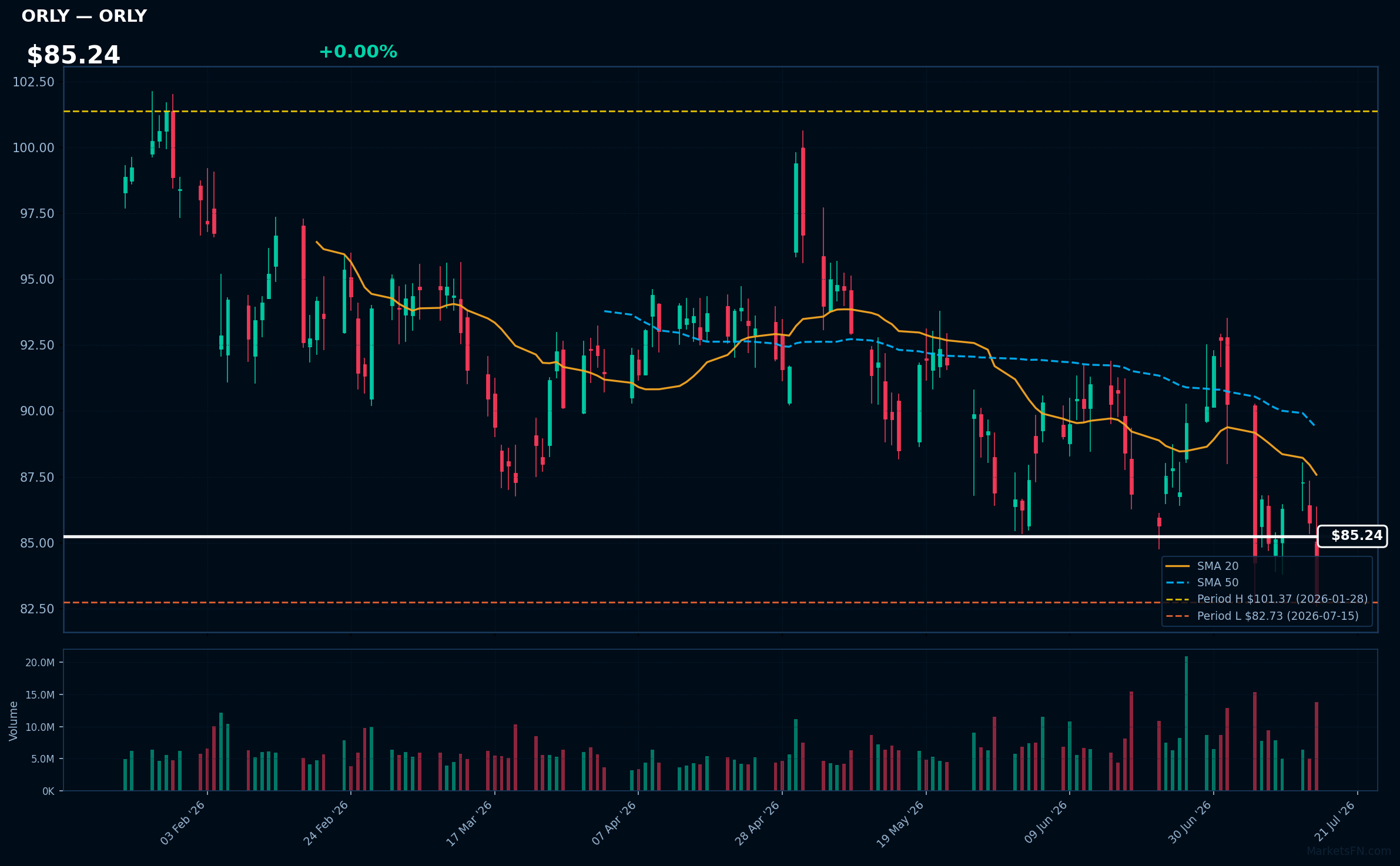 ORLY chart