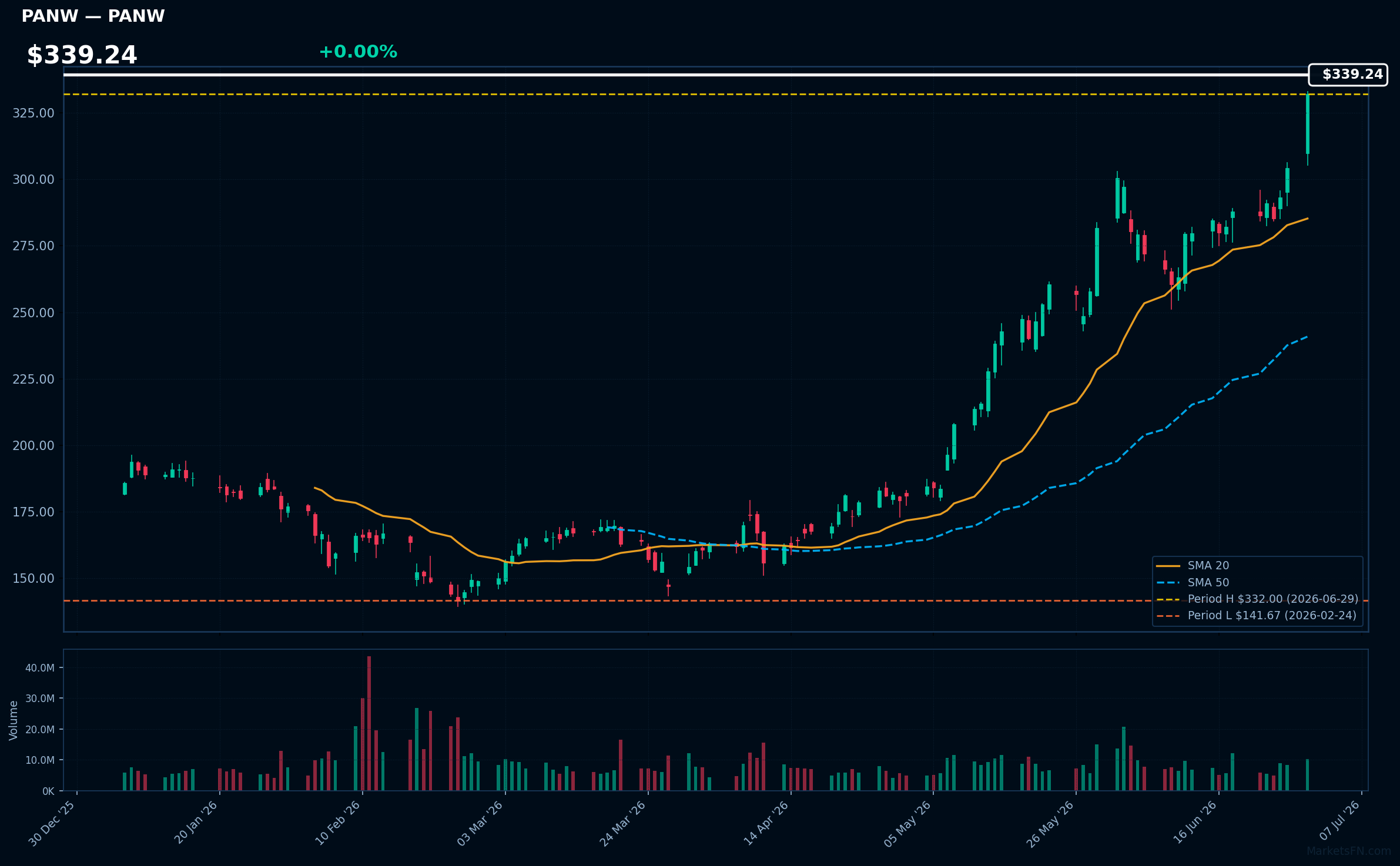 PANW chart