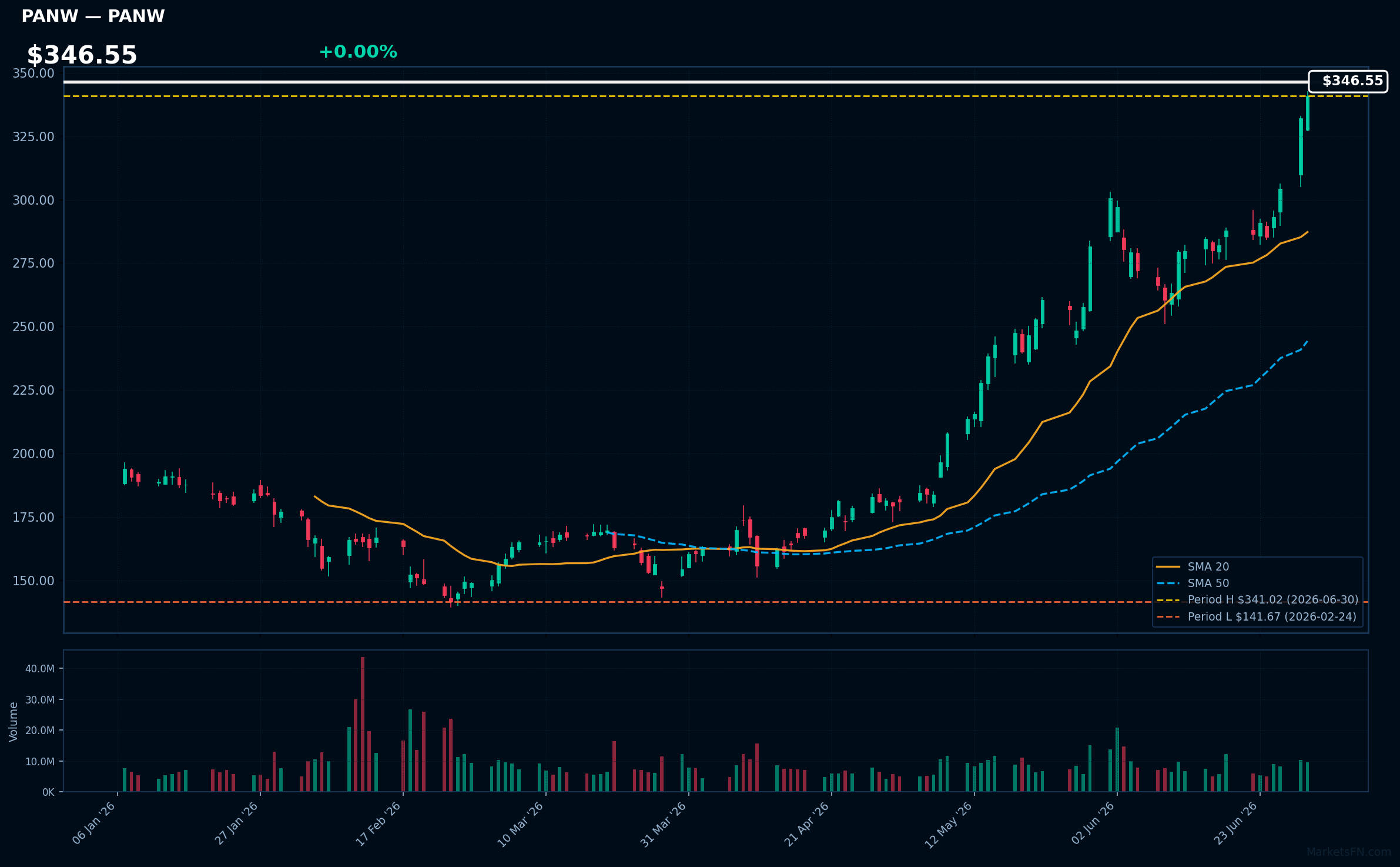 PANW chart