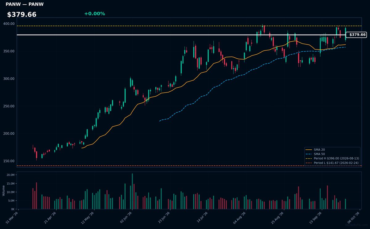 PANW chart