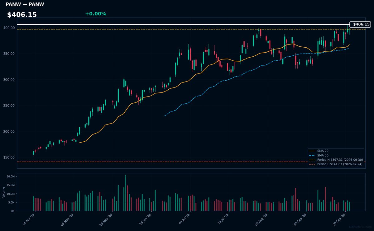 PANW chart