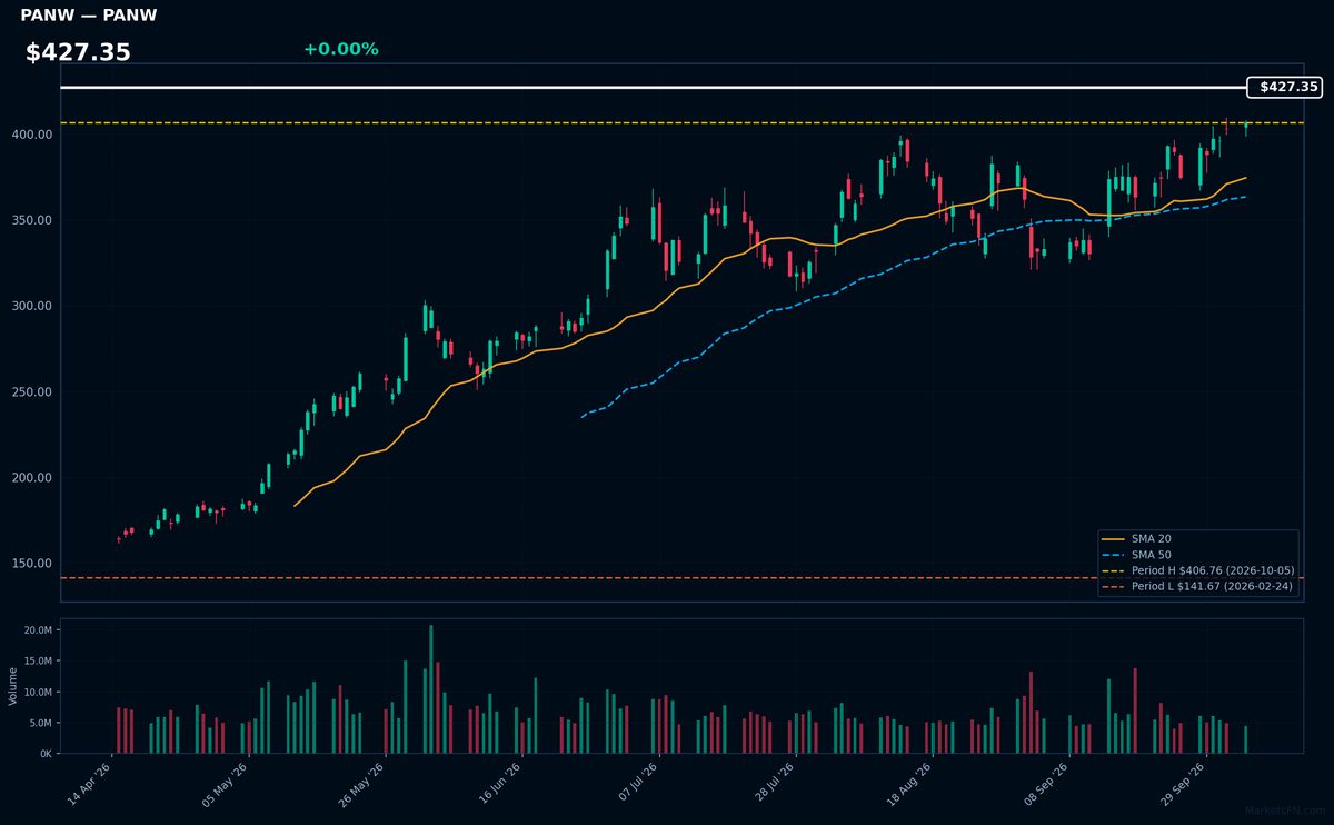 PANW chart