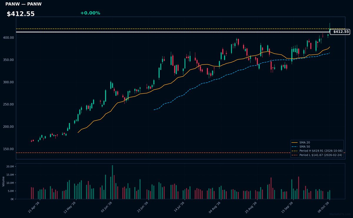 PANW chart