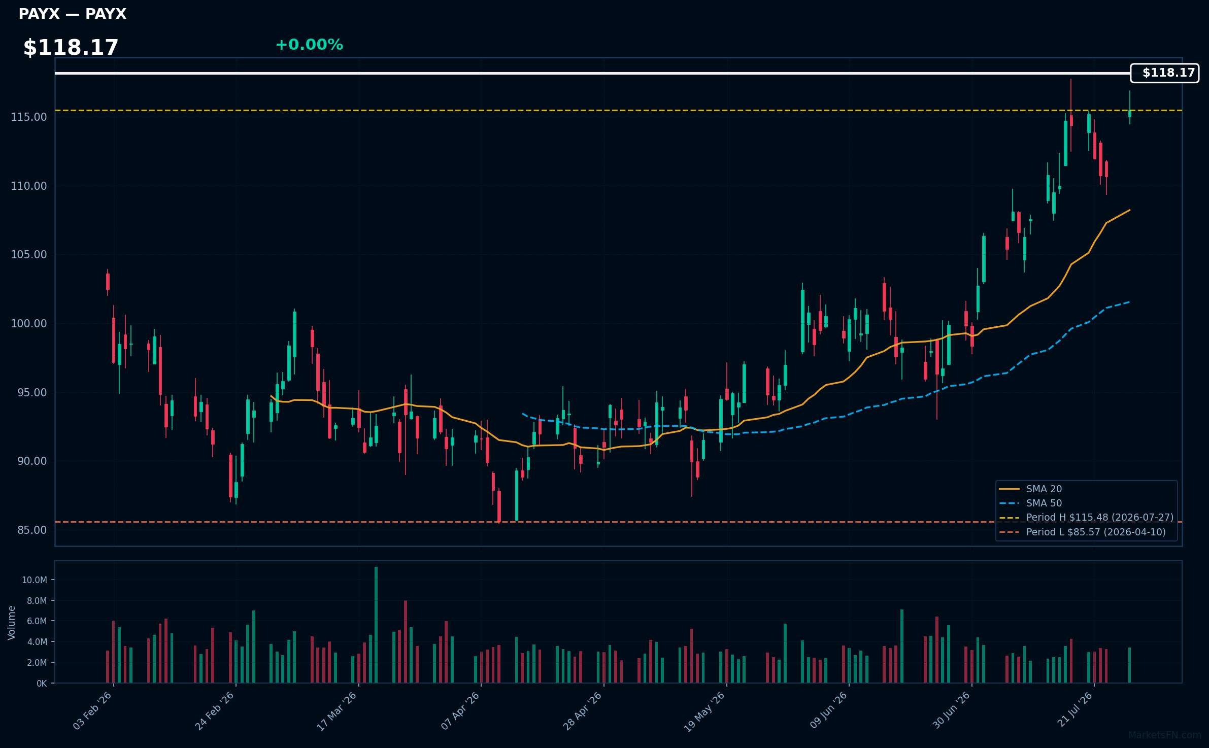 PAYX chart