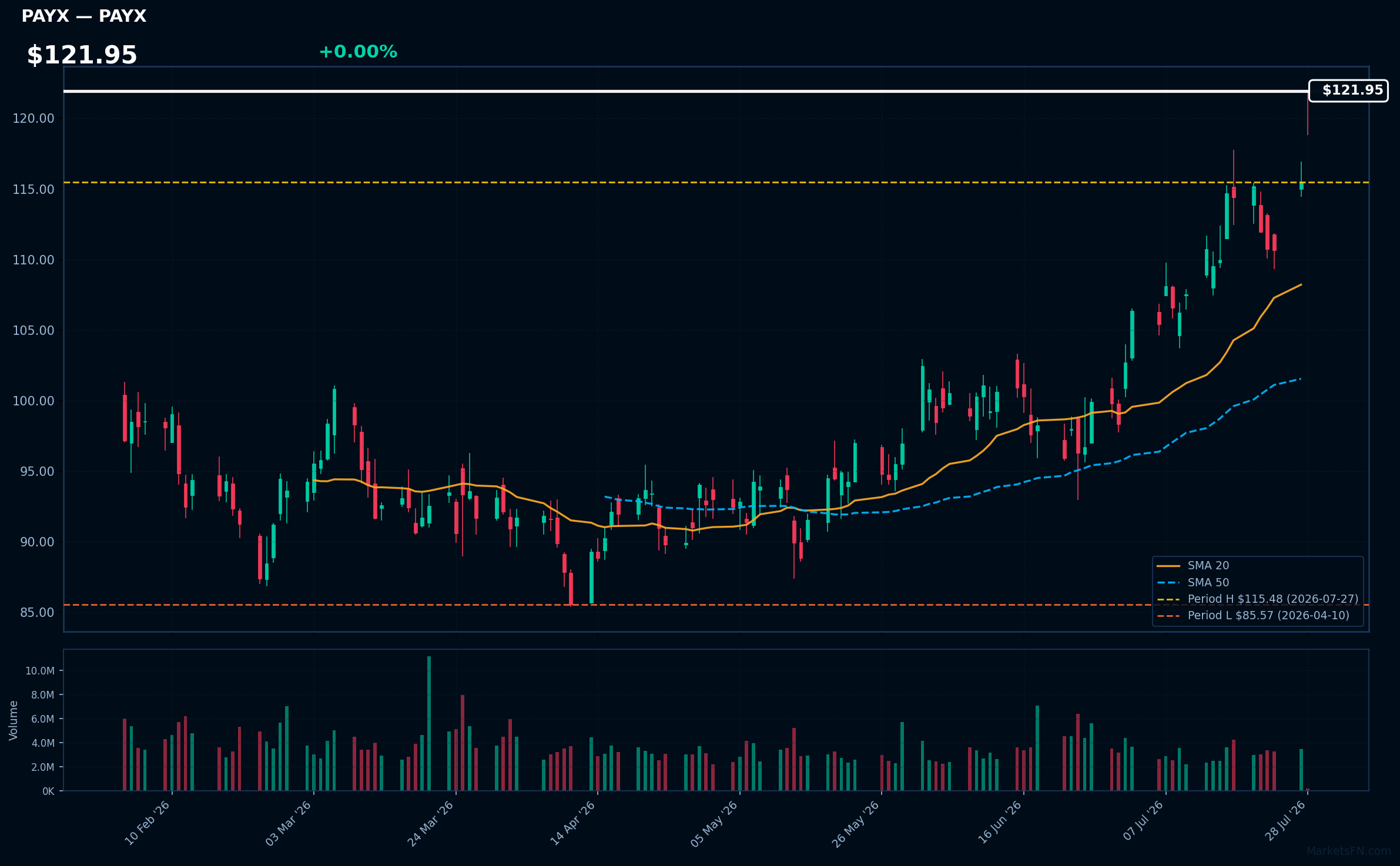 PAYX chart