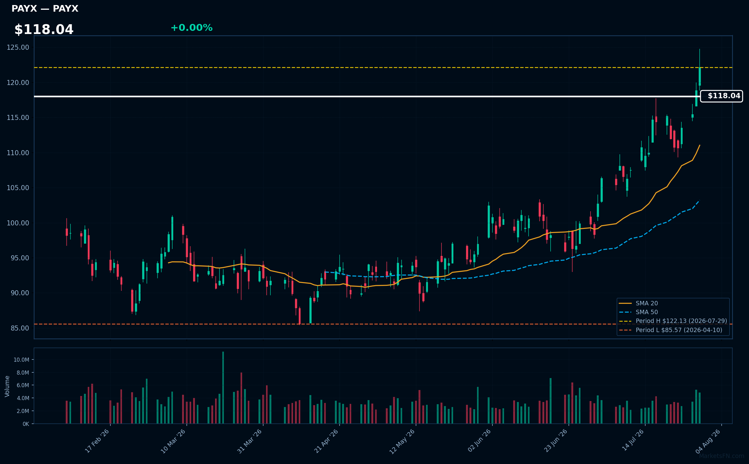 PAYX chart