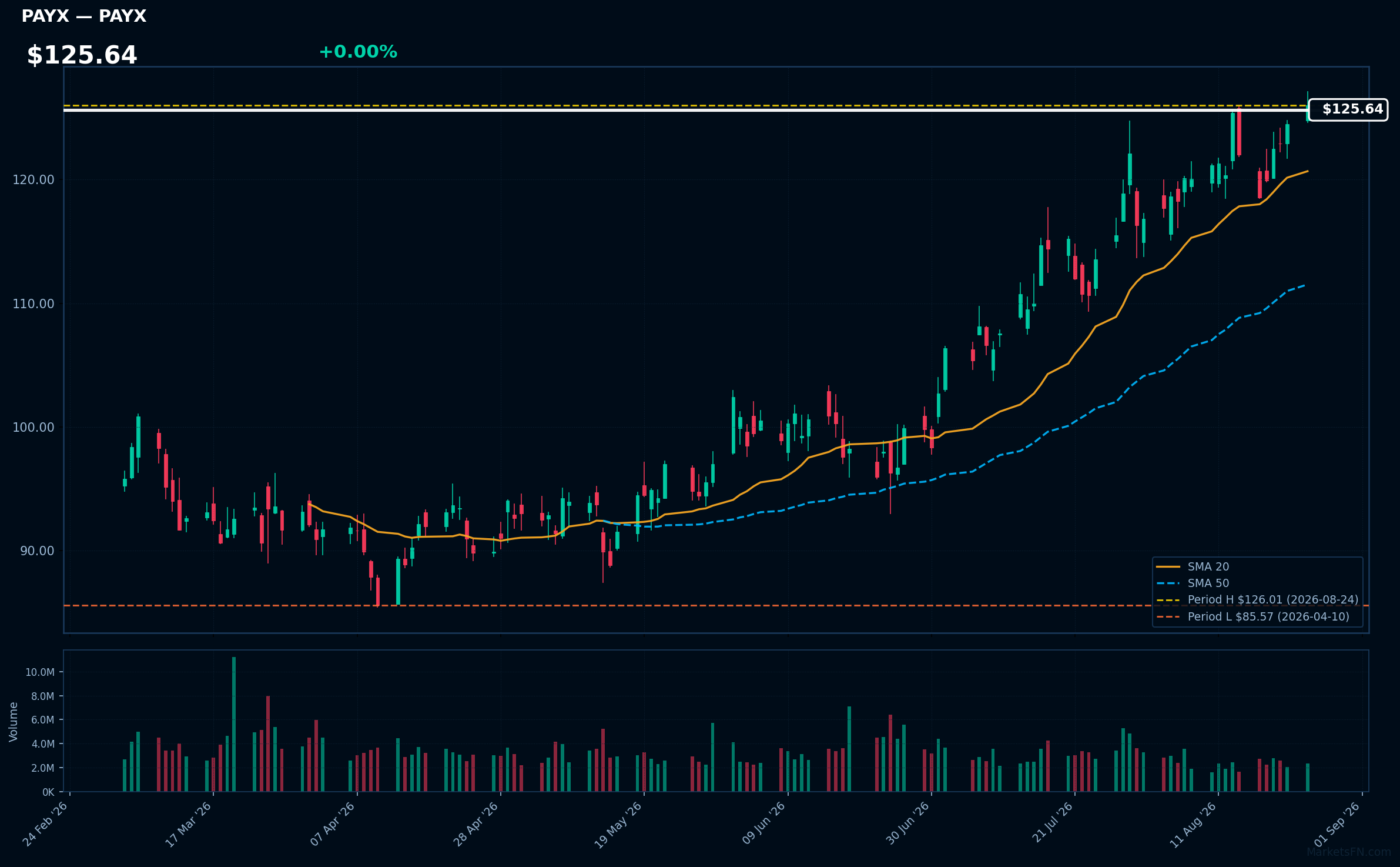PAYX chart