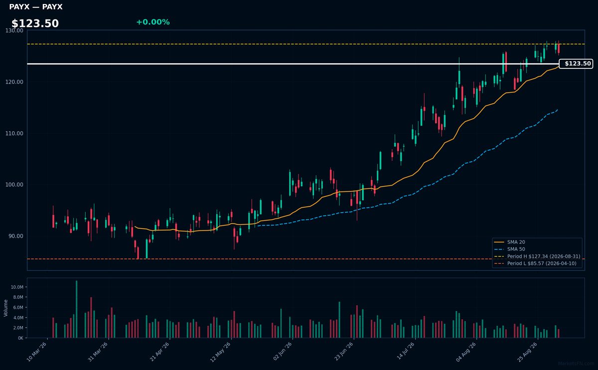 PAYX chart