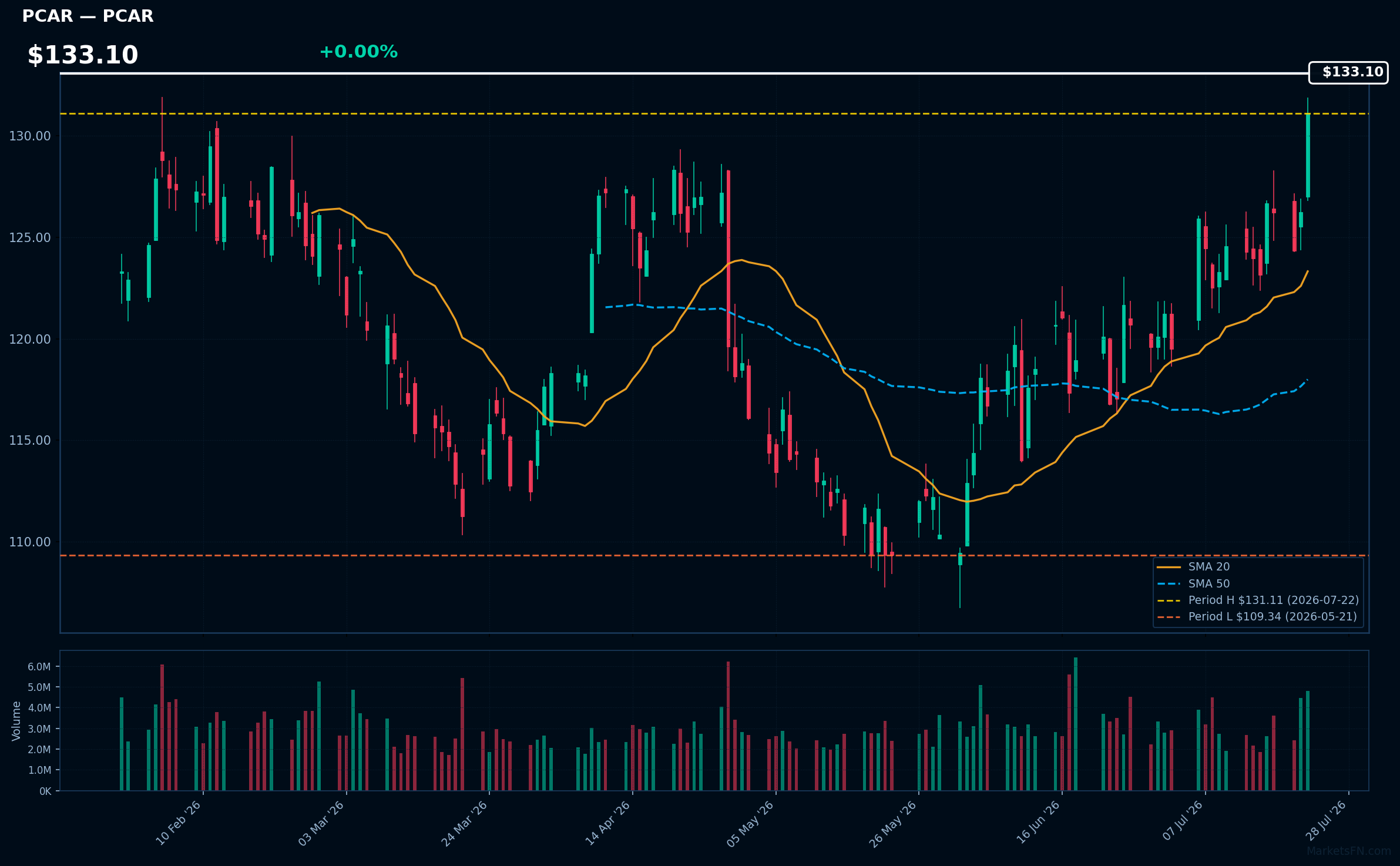 PCAR chart