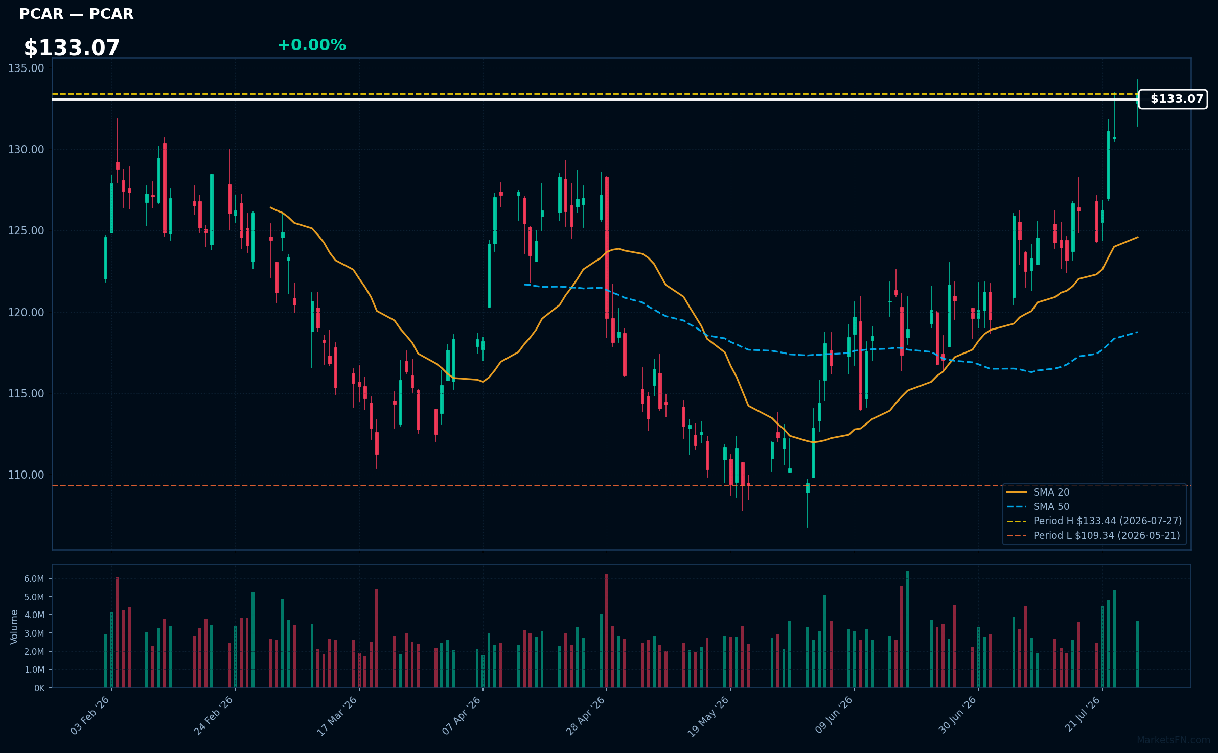 PCAR chart