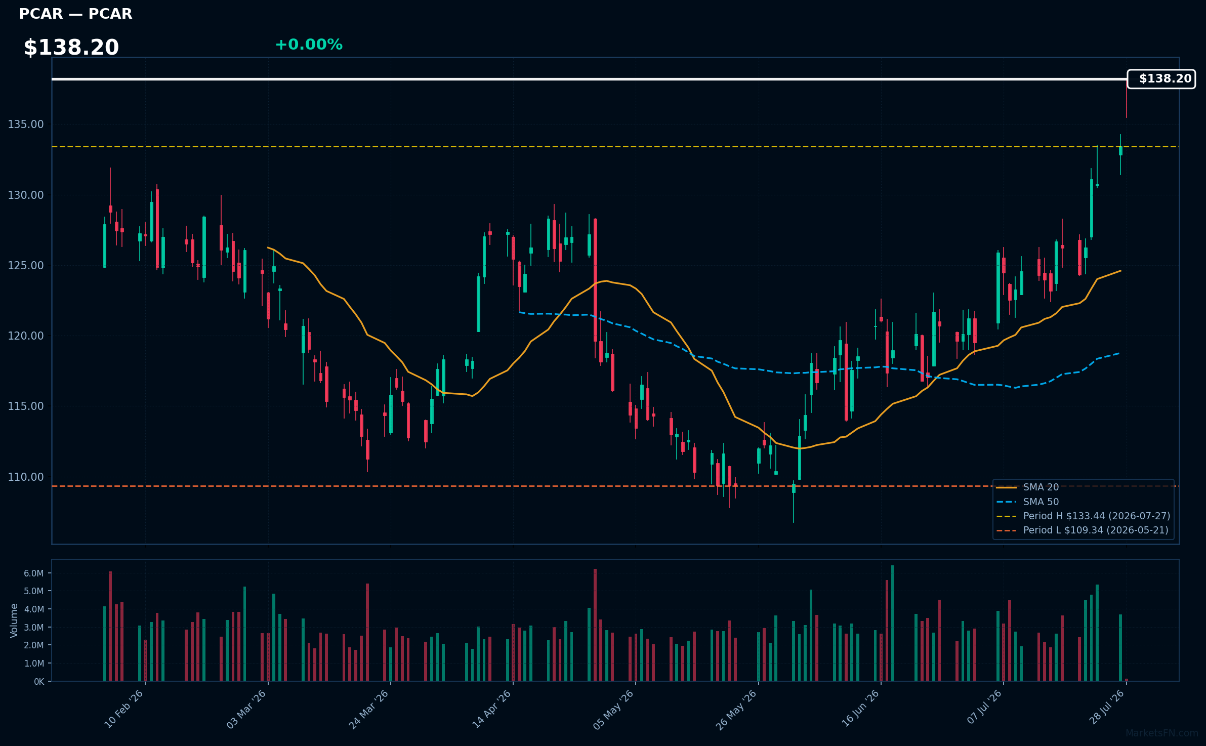 PCAR chart