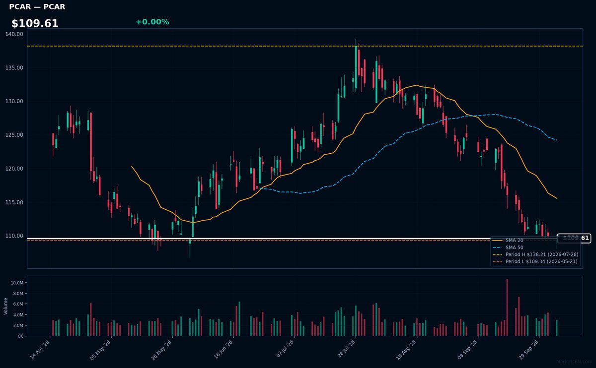 PCAR chart