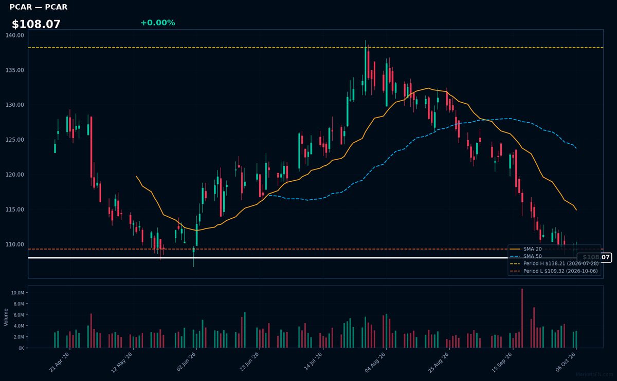 PCAR chart