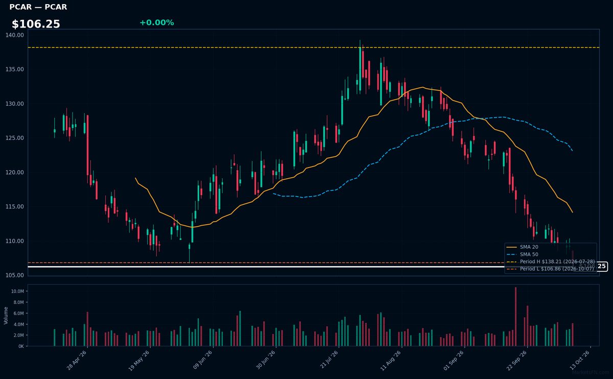 PCAR chart