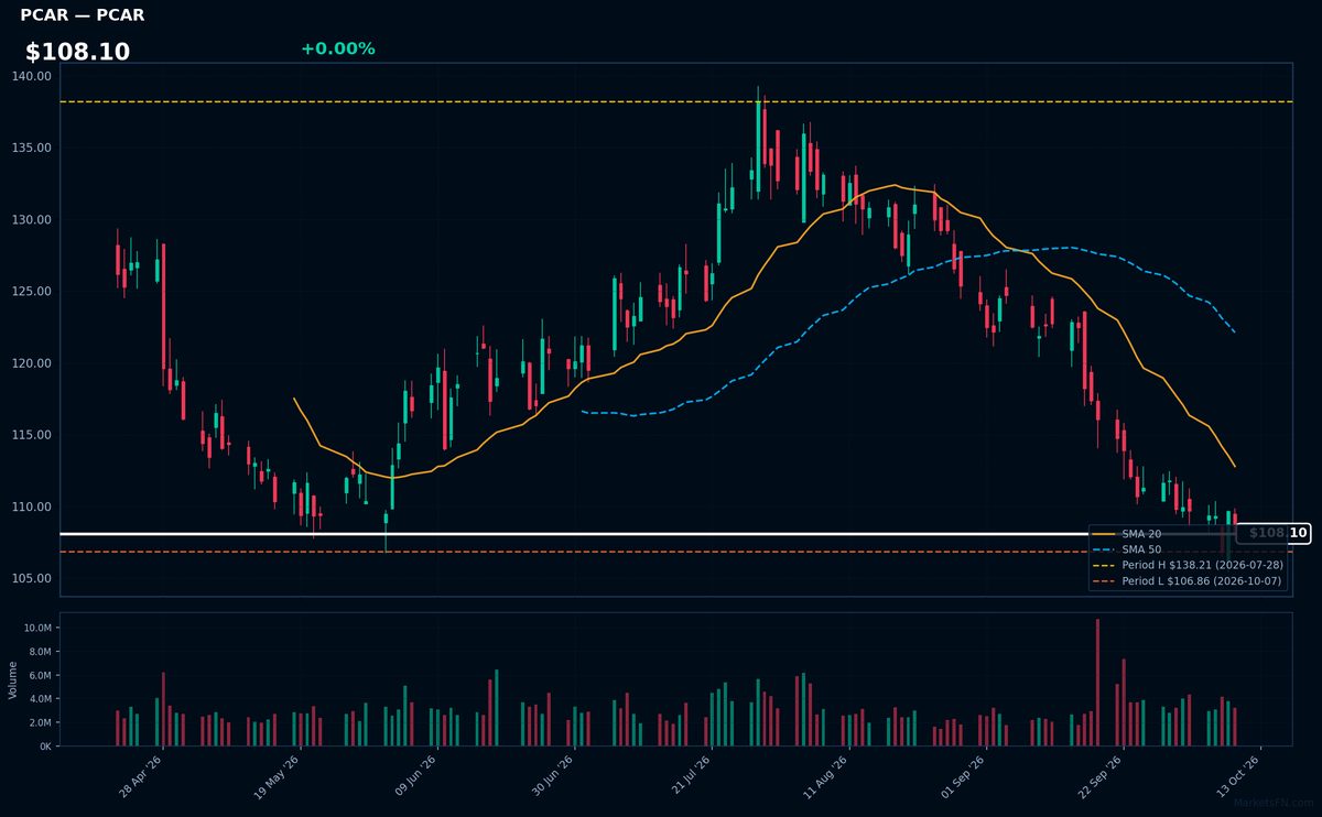 PCAR chart