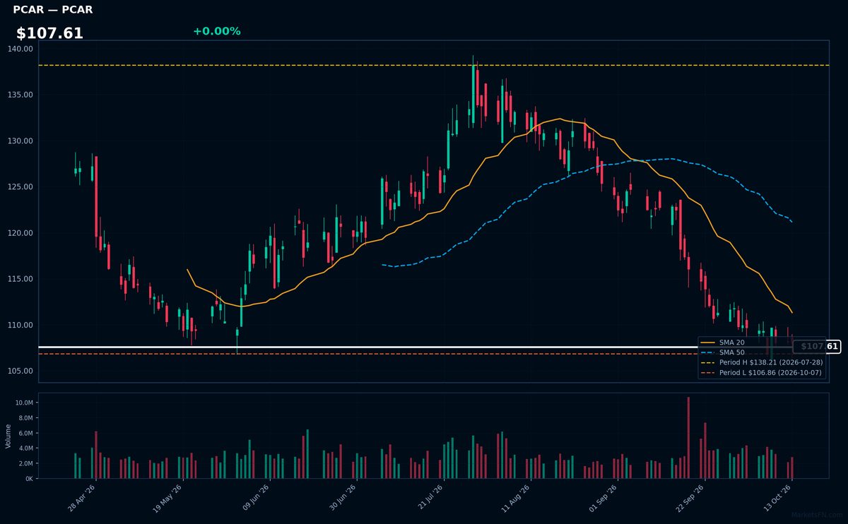 PCAR chart