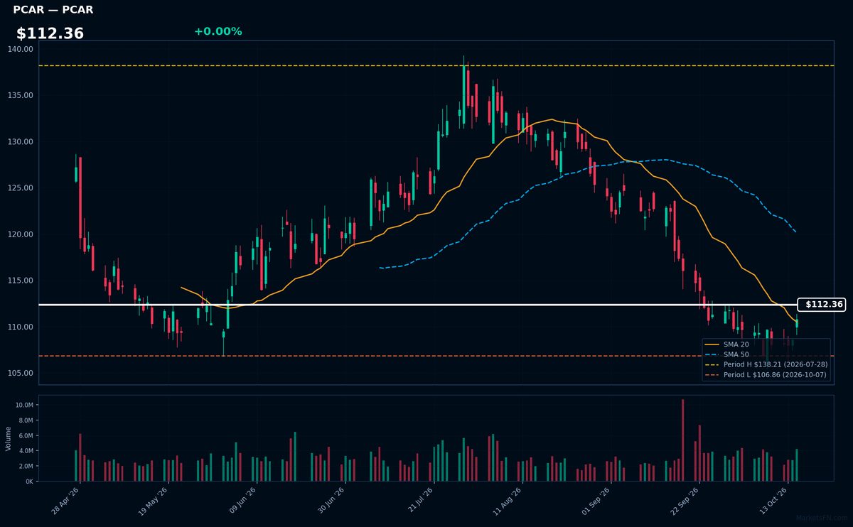 PCAR chart