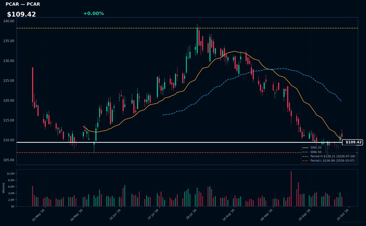 PCAR chart