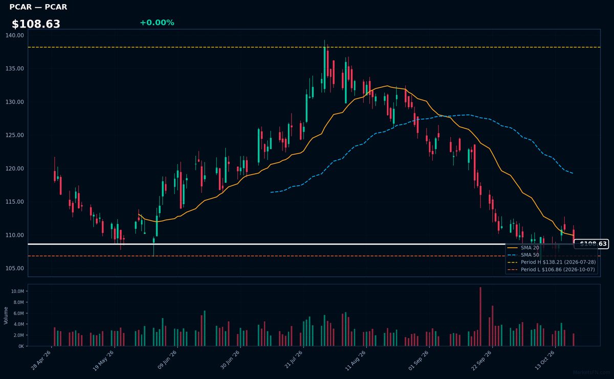PCAR chart