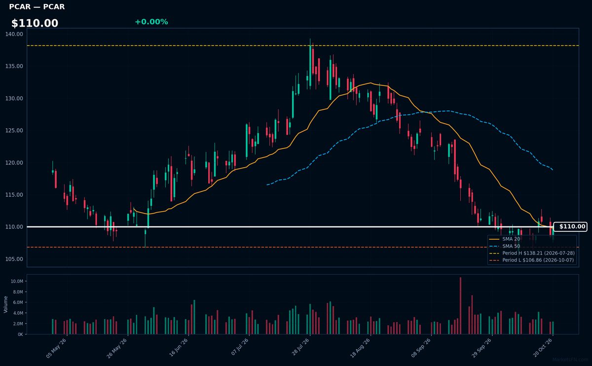 PCAR chart